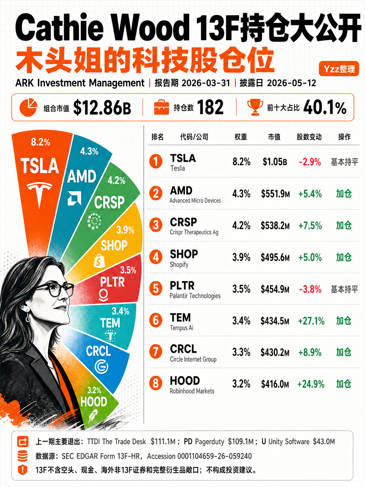 ARK 13F 持仓图样例